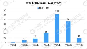 互聯網家裝行業投資漸趨理性 融資數量逐年縮減，非融資性擔保業務崛起