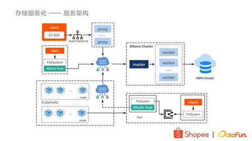 大數(shù)據(jù)存儲加速與服務(wù)化 Shopee數(shù)據(jù)處理與存儲服務(wù)的創(chuàng)新實踐
