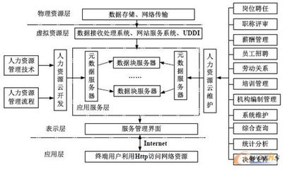 基于云計算的可配置人力資源管理信息系統(tǒng) 數(shù)據(jù)處理與存儲服務(wù)解析