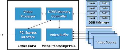 DDR3存儲器接口控制器IP 為數(shù)據(jù)處理與存儲服務(wù)注入強勁動力